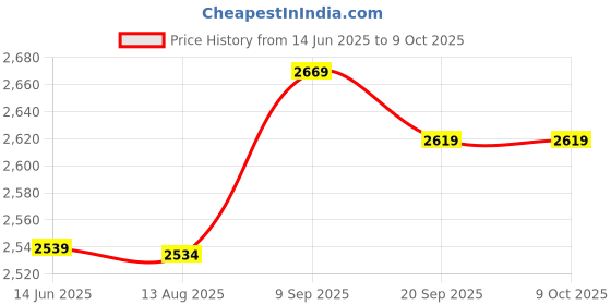 amazon.in qingyuan Amazon Swimsuit Mesh Pattern Split Swimsuit Women's Bikini Plus Fe lizer Plus Swimwear Bikini Manufacturers Low Pattern M qingyuan Price History Graph from 14 Jun 2025 to 8 Oct 2025