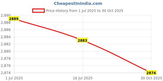 amazon.in Qingyuan Digital Shower ℃/℉ Bath Monitor Water 5~85℃ Measuring 360° Rotatable LED Display for Baby Elderly Price History Graph from 1 Jul 2025 to 30 Oct 2025