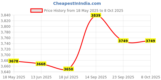 amazon.in Qingyuan Fetal D r Baby D r Heartbeat Monitor for Pregnancy 50-230BPM Measuring Range Hz Foetal Heart Rate Detector with L Display Po et Size Price History Graph from 18 May 2025 to 7 Oct 2025