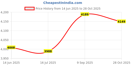 amazon.in qingyuan Foreign Trade shopify2022 Autumn and Winter Stand Collar ca igan Suit Men's Knitted ja et ja et Gray XXXL qingyuan Price History Graph from 14 Jun 2025 to 28 Oct 2025