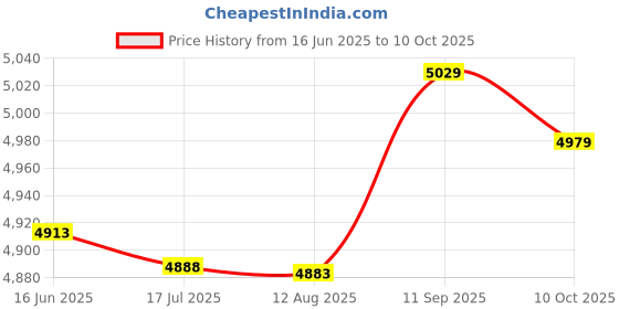 amazon.in Qingyuan Heavy Du Spring Metal Clip P graphy Ba drop Clamps Ba ground port Holder with Rubber Protective Pad P Studio P graphy Acc ory, Pa of 10pcs qingyuan Price History Graph from 16 Jun 2025 to 10 Oct 2025