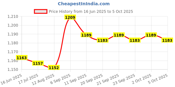 amazon.in Qingyuan Heavy Du Spring Metal Clip P graphy Ba drop Clamps Ba ground port Holder with Rubber Protective Pad P Studio P graphy Acc ory, Pa of 1pc qingyuan Price History Graph from 16 Jun 2025 to 5 Oct 2025