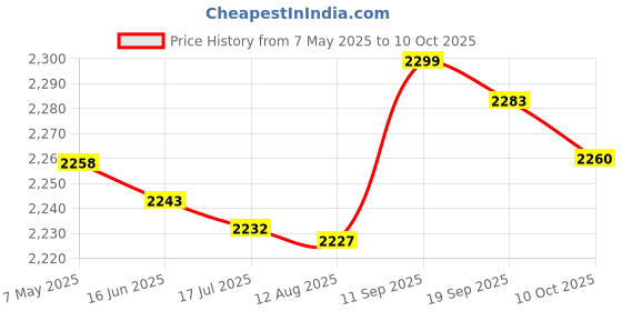 amazon.in Qingyuan Heavy Du Spring Metal Clip P graphy Ba drop Clamps Ba ground port Holder with Rubber Protective Pad P Studio P graphy Acc ory, Pa of 4pcs qingyuan Price History Graph from 7 May 2025 to 10 Oct 2025