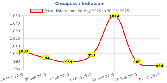 amazon.in Qingyuan Ice Cooling Towel Absorbent Breathing Towel Fitn Gym Yoga Running Instant Cooling Qui Drying Towel qingyuan Price History Graph from 20 May 2025 to 30 Oct 2025
