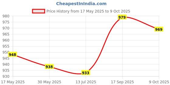 amazon.in qingyuan Men Cycling So s Stri d Elastic Breathable Anti-Slip Towel Bot Running Basketball Sports Sto ings Two Pairs qingyuan Price History Graph from 17 May 2025 to 9 Oct 2025