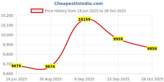 amazon.in Qingyuan Men m prene Wetsuit Sur g Swimming Diving Suit Wet Suit qingyuan Price History Graph from 14 Jun 2025 to 28 Oct 2025