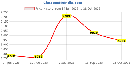 amazon.in Qingyuan Men m prene Wetsuit Sur g Swimming Diving Suit Wet Suit qingyuan Price History Graph from 14 Jun 2025 to 28 Oct 2025