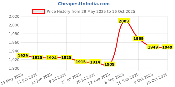 amazon.in qingyuan Men One Leg L ings for Basketball Breathable Fitn Training Single Leg Tights White qingyuan Price History Graph from 29 May 2025 to 15 Oct 2025