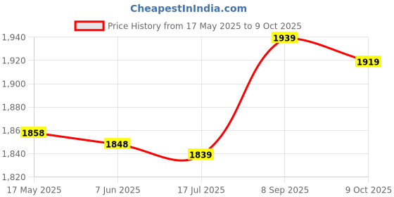 amazon.in qingyuan Men One Leg L ings for Basketball Side Po ETS Fitn Training Single Leg Tights Black qingyuan Price History Graph from 17 May 2025 to 9 Oct 2025
