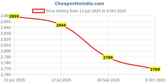 amazon.in qingyuan Men Sports Tights with Po ETS Elastic Waist Drawstring ed Running L ings Black qingyuan Price History Graph from 15 Jun 2025 to 9 Oct 2025