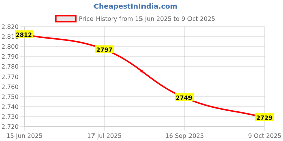 amazon.in qingyuan Men Sports Tights with Po ETS Elastic Waist Drawstring ed Running L ings Black qingyuan Price History Graph from 15 Jun 2025 to 9 Oct 2025