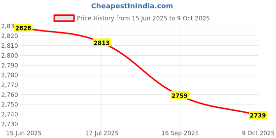 amazon.in qingyuan Men Sports Tights with Po ETS Elastic Waist Drawstring ed Running L ings Dark Blue qingyuan Price History Graph from 15 Jun 2025 to 9 Oct 2025