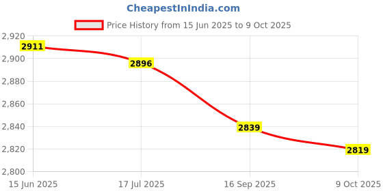 amazon.in qingyuan Men Sports Tights with Po ETS Elastic Waist Drawstring ed Running L ings Grey qingyuan Price History Graph from 15 Jun 2025 to 9 Oct 2025