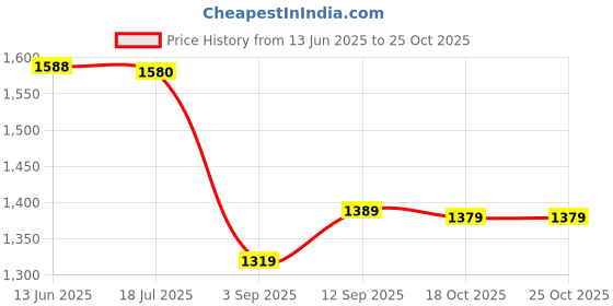 amazon.in qingyuan Men's Anti Slip Football So s Athletic So s for basketball Soccer Volleyball Running Trekking Hiking qingyuan Price History Graph from 13 Jun 2025 to 24 Oct 2025