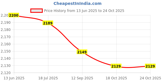amazon.in qingyuan Men's Anti Slip Football So s Athletic So s for basketball Soccer Volleyball Running Trekking Hiking qingyuan Price History Graph from 13 Jun 2025 to 24 Oct 2025