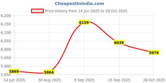 amazon.in qingyuan Men's Casual Suit Two-Piece Men's Sportswear Stand-up Collar Loose Breathable Trend Short Sleeves with Handsome Men's Clothing bla 5XL qingyuan Price History Graph from 14 Jun 2025 to 28 Oct 2025