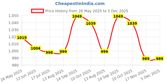 amazon.in Qingyuan Negative Ion Air Purifier With USB Port Portable Deodorizer Odor Eliminator Freshener Quiet Bedroom Air Cleaner for Home Car Office Allergies ts Dust Hair Odors Price History Graph from 26 May 2025 to 4 Dec 2025