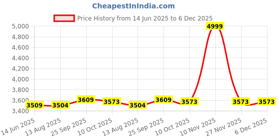 amazon.in qingyuan Songman's New Amazon Swimsuit Euro and The United States mesh Skirt Split Ladies Bikini Swimwear Cross-Border Blue Wave Point XL qingyuan Price History Graph from 14 Jun 2025 to 5 Dec 2025