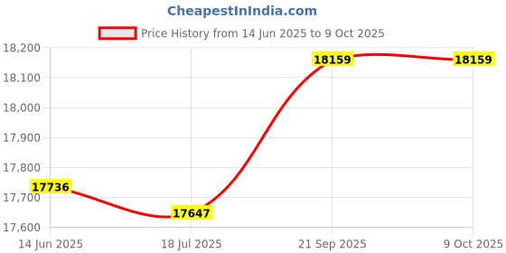 amazon.in Qingyuan Two Tree Air Assist High S ed Air Pump Adjustable Airflow Compatible with Engravers TWOTREES TS2/Totem S/TTS-55/ A5 Pro/ S9/S6 Pro/Master 2 Pro/S2/SF Price History Graph from 14 Jun 2025 to 9 Oct 2025