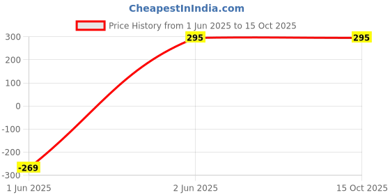 amazon.in qinitzz 11 Pcs Travel Bottle Kit for Toiletries, Leak Proof Travel Size Bottles, Containers with Bag Refillable, Empty Travel Set for Lotion Shampoo Conditioner Liquid, BPA Free qinitzz Price History Graph from 1 Jun 2025 to 15 Oct 2025