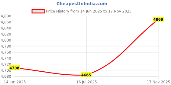 amazon.in Qinlorgo Abs Material Durable Easy Installation Massage Massage Nozzle, Pool Spa Nozzle, Jet Massage for Swimming Pool SPA Outdoor Price History Graph from 14 Jun 2025 to 17 Nov 2025