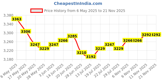 amazon.in qinlorgo Ribbon Cable for PS2 Slim, 2pcs 7W Pickup Laser Lens Flat Ribbon Flex Cable Repair Part for PS2 qinlorgo Price History Graph from 6 May 2025 to 21 Nov 2025