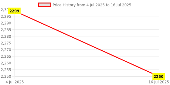 amazon.in QIOFEARTH EMR Stylus for Remarkable 2 Pen,with Eraser,4096 Pressure Sensitivity and Tilt Support+ 2 Tips,Replacement Pen for 2020 Remarkable 2 Marker Plus Price History Graph from 4 Jul 2025 to 16 Jul 2025