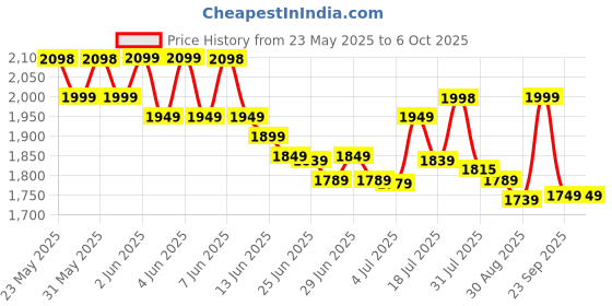 amazon.in qirita Auto Face Tracking Tripod,No App,Smart Shooting Phone Holder With Remote,360° Rotation Body Phone Camera Mount Extendable Body Smart Tracking For Vlog/Tik Tok,Rechargeable Battery(Black) qirita Price History Graph from 23 May 2025 to 6 Oct 2025