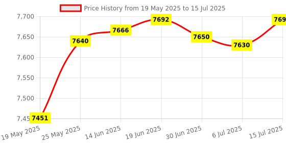 amazon.in Qisan 2.4G Wireless Mechanical Numeric Keypad Cherry MX Brown Switch Gaming Keypad 21 Keys Mini Numpad Portable Keypad Extended Layout force Price History Graph from 19 May 2025 to 15 Jul 2025
