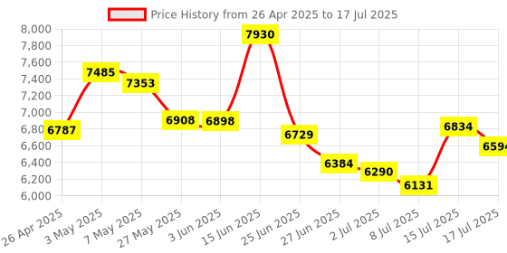amazon.in Qisan Mechanical Numeric Keypad Gateron Blue Switch Wired Gaming Keypad Crystal Case White Backlit 21 Keys Mini Numpad Portable Keypad Extended Layout White Magicforce By Qisan Price History Graph from 26 Apr 2025 to 15 Jul 2025