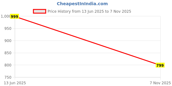 amazon.in qismat Synthetic Glamorous Luxury Heels for Women's in Transparent Upper with Heavy Broach and Transparent Heels | Lightweight Breathable, Stylish Design | All-Day Comfort qismat Price History Graph from 13 Jun 2025 to 7 Nov 2025