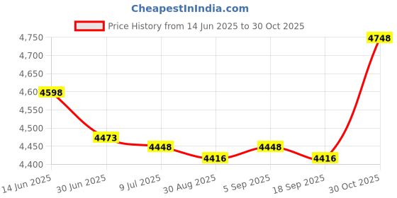 amazon.in Qissiq CLX200K O-Ring for Hayward Pool Chlorinator Chemical Feeder Lid CL200 & CL220 (10Pcs) Price History Graph from 14 Jun 2025 to 30 Oct 2025