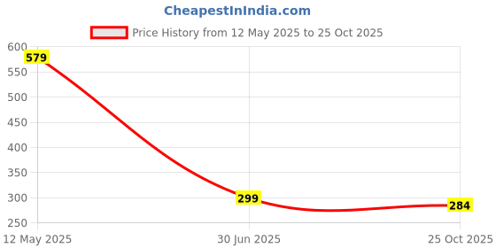 amazon.in Qiuerte 8 in 1 Multifunctional Sink Bathroom Wrench, Plumbing Installation Tool Household Water Pipe Faucet Washing Basin Corner Valve Sink Repair Removal Tool qiuerte Price History Graph from 12 May 2025 to 25 Oct 2025