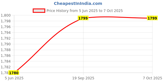 amazon.in qiwa Wireless WiFi Video Doorbell Camera with Indoor Chime - Real-time Two-Way Audio, Night Vision, HD Resolution Smart Door Bell qiwa Price History Graph from 5 Jun 2025 to 7 Oct 2025