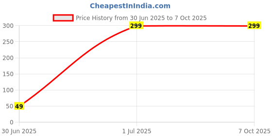 amazon.in Qiweeas Plugs for Noise Reduction Super Soft Reusable Hearing Protection in Flexible Silicone for Sleep Noise Sensitivity & Flights Eartips Earplugs qiweeas Price History Graph from 30 Jun 2025 to 7 Oct 2025