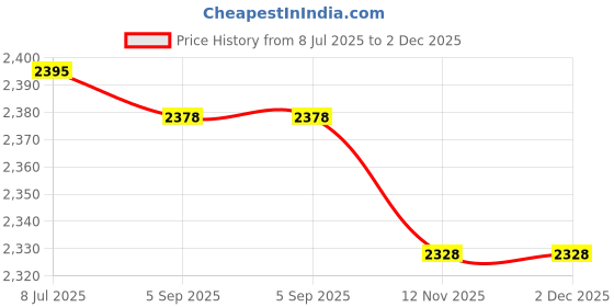amazon.in QIXIAMO Electronic Project Box Extruded Aluminum Enclosure PCB Instrument Box Enclosure Boxes Electronic Project Case Price History Graph from 8 Jul 2025 to 2 Dec 2025