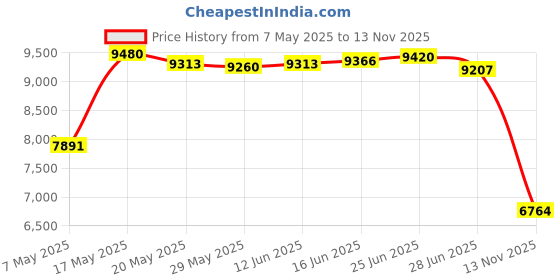 amazon.in QiyI Yoga Towel with Travel Bag, Microfiber Mat-Sized Hot Yoga Towels, Non Slip Blanket with Corner Pockets, Quick Dry Mat Towel for Bikram, Pilates, Fitness - 70"x26", Pebbles & Blue White Flowers Price History Graph from 7 May 2025 to 13 Nov 2025