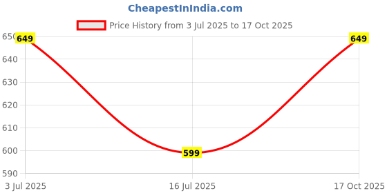 amazon.in Qizlar Extended Gaming Mouse Pad (800mm x 300mm x 3mm) Extra Large Gaming Mouse Mat for Gamer, Waterproof Office Desktop Mat (Planets) Price History Graph from 3 Jul 2025 to 17 Oct 2025