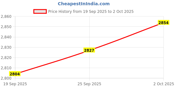 amazon.in Qjaiune M12 x 1.75 Metric Right Hand Thread Die for Threading Mold Machining, 12mm Thread & 1.75mm Pitch Machine Thread Die, Alloy Steel Price History Graph from 19 Sep 2025 to 2 Oct 2025