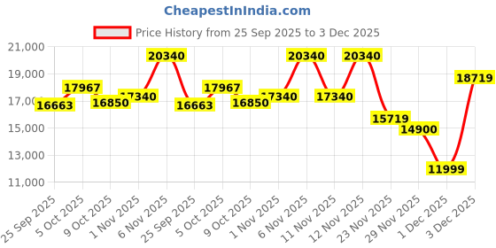 amazon.in QJF Ai Smart Glasses with Camera and Bluetooth, 5MP HD 1080P Video Recording Photo Taking Blue Light Blocking Eyewear Glasses, Voice Assistant, Open-Ear Audio for Outdoor Indoor Sport Cycling Travel Price History Graph from 25 Sep 2025 to 3 Dec 2025