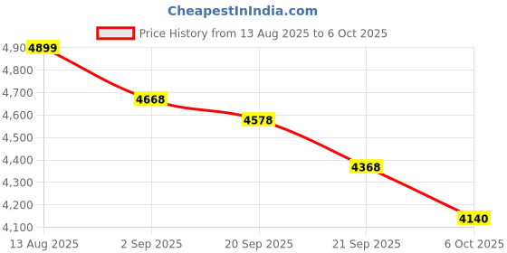 amazon.in QJF Open-Ear Headphones, Adjustable Ear Hooks, Ultra-Comfort, Snug Fit, LED Lights, Bluetooth 5.4 Open Air Wireless Earbuds for iPhone/Android (Beige) Price History Graph from 13 Aug 2025 to 6 Oct 2025