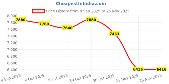 amazon.in QJF Smart Cycling Music Glasses, Sport Bluetooth Glasses Open-Ear Headphone with Speaker, Polarized Bluetooth Sunglasses for Men Women, UV Protection, Voice Assistant, for Running Finishing Price History Graph from 8 Sep 2025 to 25 Nov 2025