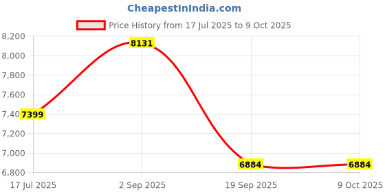 amazon.in QJF Smart Glasses, Anti Blue Light Bluetooth Glasses for Men and Women, Clear Audio Sound, Touch, Voice Assistant, Open Speaker for iPhone, Android, Calling, Music Work Price History Graph from 17 Jul 2025 to 8 Oct 2025
