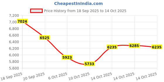 amazon.in QJF Smart Glasses (Cha se) Price History Graph from 18 Sep 2025 to 14 Oct 2025