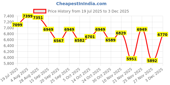 amazon.in QJF Smart Glasses, Polarized Sunglasses, Bluetooth Glasses for Women Men, Remote Shooting Voice Assistant Microphone, Open Ear Headphone Speaker for Android/iOS Music/Driving/Fishing UV Protection Price History Graph from 19 Jul 2025 to 3 Dec 2025