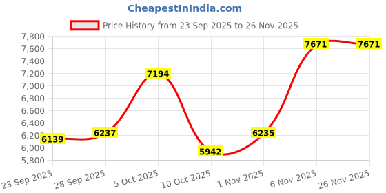 amazon.in QJF Smart Glasses Polarized Sunglasses with Bluetooth Speaker Unisex Cycling Glasses Built-in Microphone and Voice Assistant for Sports/Outdoor UV Protection (Blue) Price History Graph from 23 Sep 2025 to 24 Nov 2025