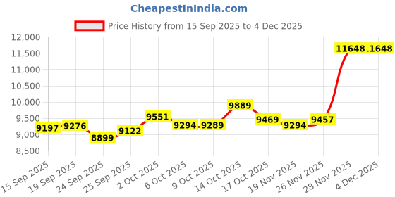 amazon.in Qjijolz Smart Ring for Women Men, Fitness Tracker with Heart Rate/Blood Pressure/Blood Oxygen Monitor,Sleep Tracker,Pedometer, IP68 Waterproof Health Rings for iPhone Android Price History Graph from 15 Sep 2025 to 4 Dec 2025