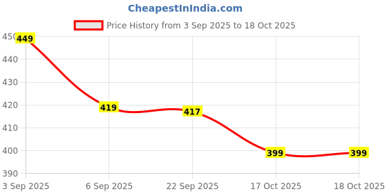 amazon.in QKDS Steering Wheel Spinner, Spinner Knob Steering Wheel, Universal Fit Driving Helper Turning 360 Degree tation Booster Hand Control Power Handle for Vehicles Driving Helper Booster Price History Graph from 3 Sep 2025 to 17 Oct 2025