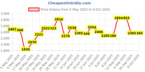 amazon.in Qkiss Underarm Pads Underarm Sweat Pads, Armpit Sweat Pads Underarm Pads Washable, Invisible Comfortable Armpit Protection qkiss Price History Graph from 5 May 2025 to 8 Oct 2025