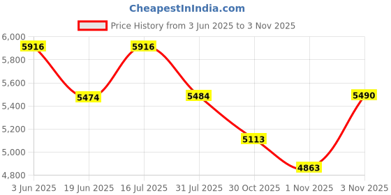 amazon.in QKSHZHZQ Kids Headphones Wireless Bluetooth 5.3 Colorful LED Lights Over-Ear 85dB Volume Limited Girls Headphones for Children/Teens/Gift/School/Tablet/Travel (Purple) Price History Graph from 3 Jun 2025 to 1 Nov 2025